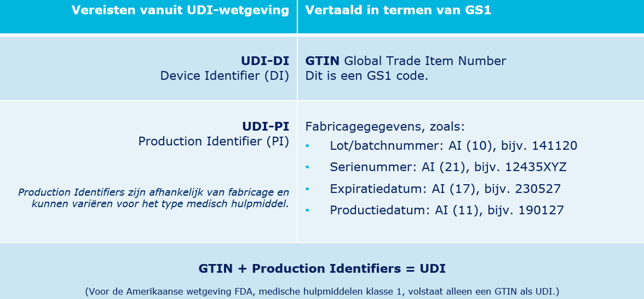 Unique Device Identification (UDI) - UDI En Standaarden V8
