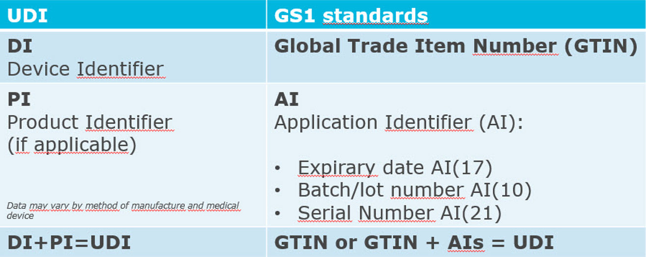 Unique Device Identification (UDI)? - Afbeelding UDI Engels