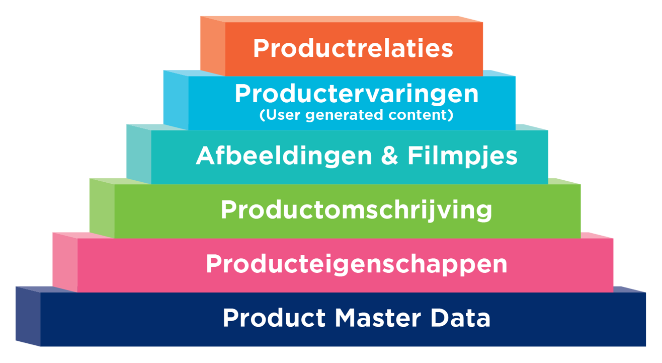 Zo zorg je voor een betere productbeleving in retail - Structuurtrap