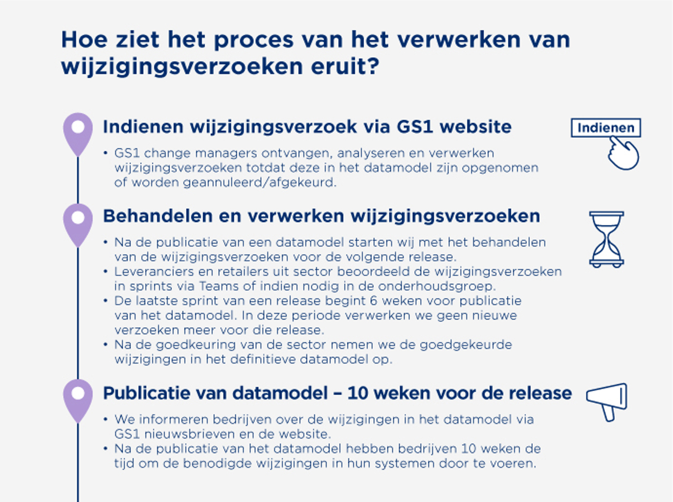 Wijziging aanvragen - Afbeelding Tijdlijnrelease Proces DHZT NL (1)