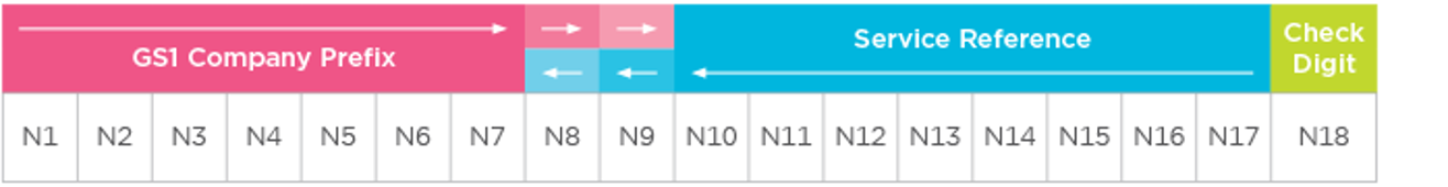 Global Service Relation Number (GSRN) - GSRN