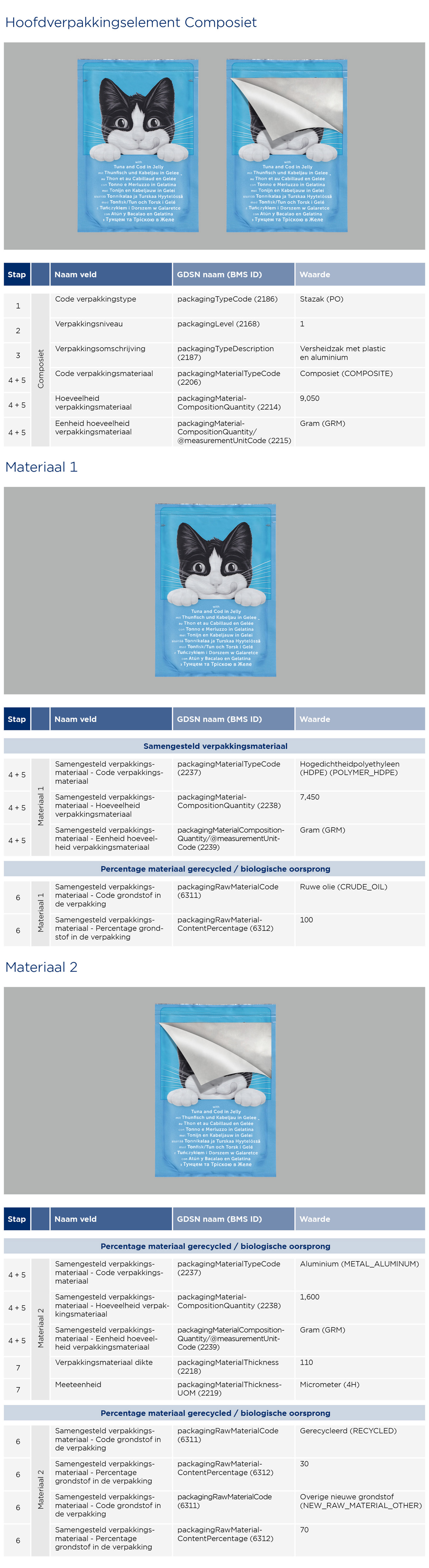 Samengestelde verpakking - kattenvoer - GS1 Opmaakinstructie Verpakkingen Vochtigkattenvoer 2023
