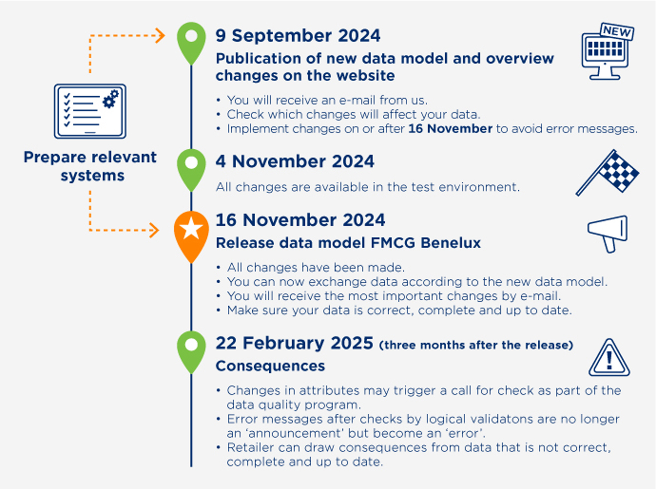 Current release information - Afbeelding Tijdlijnrelease Datasource ENG DEF1