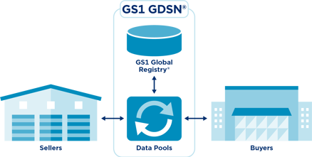 Healthcare and data quality: the benefits of GDSN for suppliers - GDSN