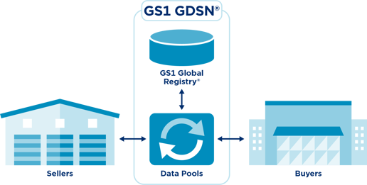 Healthcare and data quality: the benefits of GDSN for suppliers - GDSN