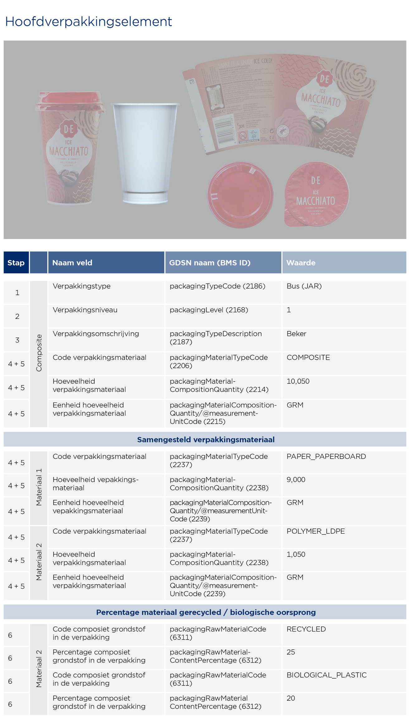 Single Use Plastic beker invoeren - GS1 Opmaakinstructie Verpakkingen Macchiato Staand 2023 2