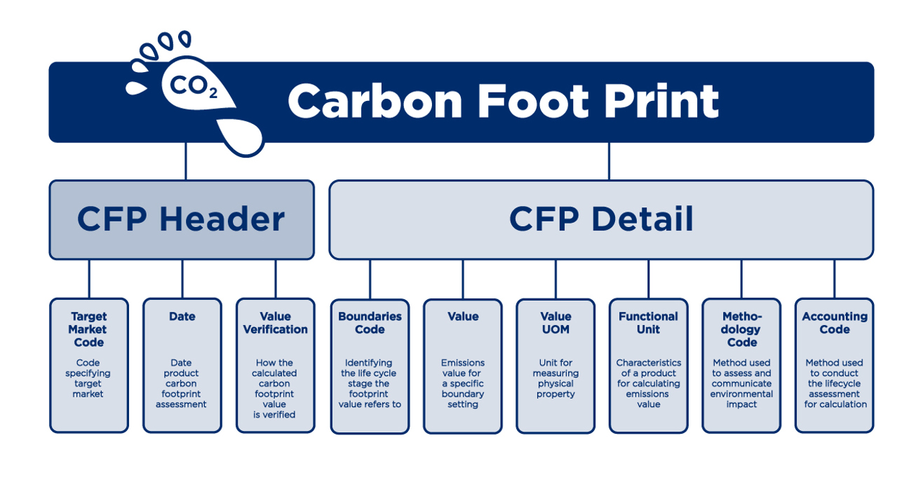 Data delen over CO2-uitstoot van producten mogelijk via GS1 Data Source - GS1 Img Carbonfootprint