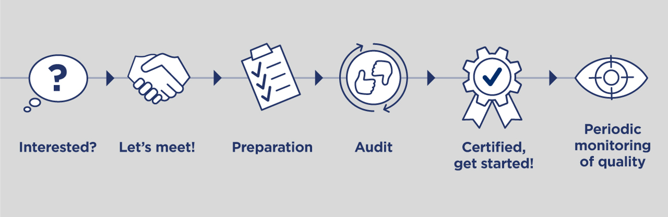 Certification process GS1 Data SelfCheck - Procesafbeelding ENG