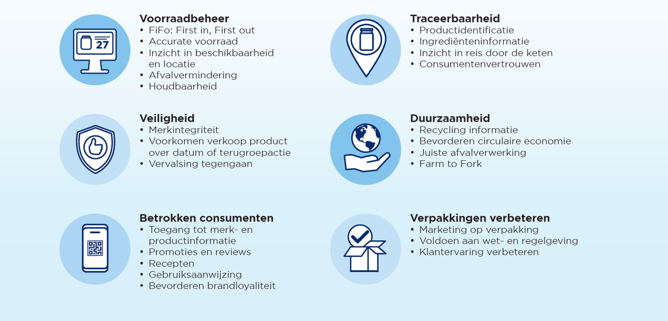 Stappenplan QR-code van GS1 voor retailers - Mogelijkheden 2D Barcodes