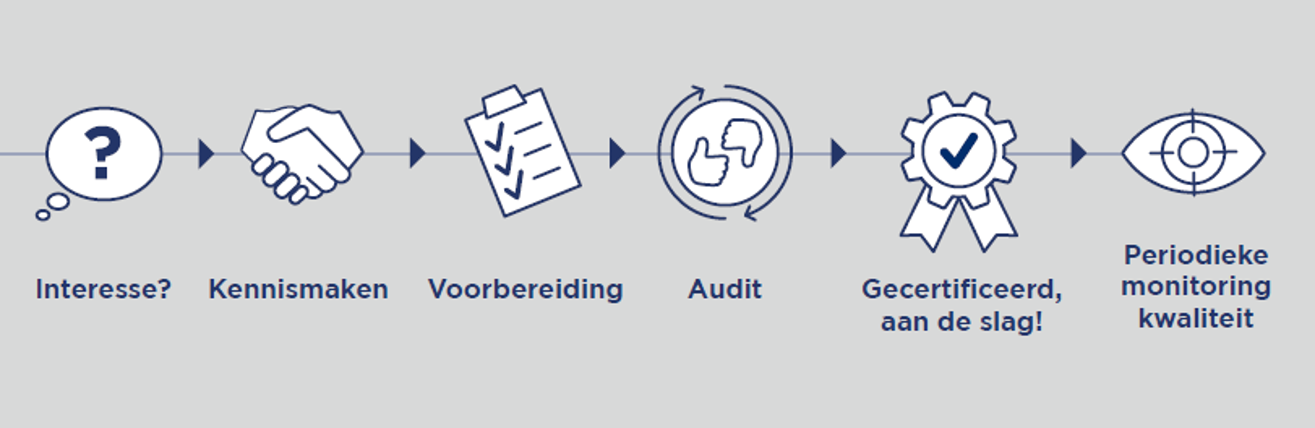 Certificeringsproces GS1 Data SelfCheck - Certificeringsproces Def