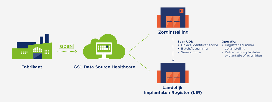 Landelijk Implantaten Register (LIR) - GDSN LIR